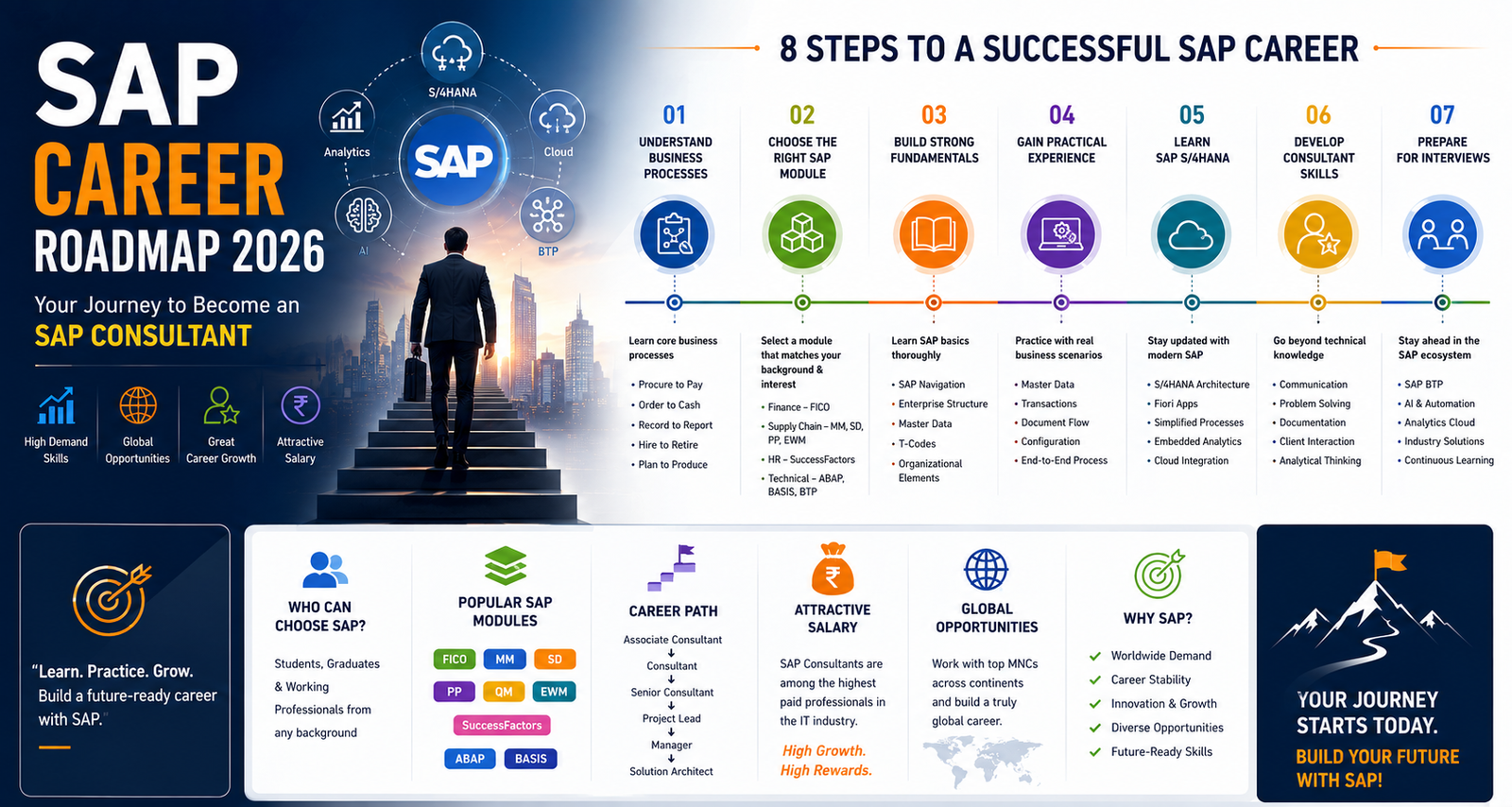 SAP Career Roadmap 2026: A Complete Guide to Becoming an SAP Consultant